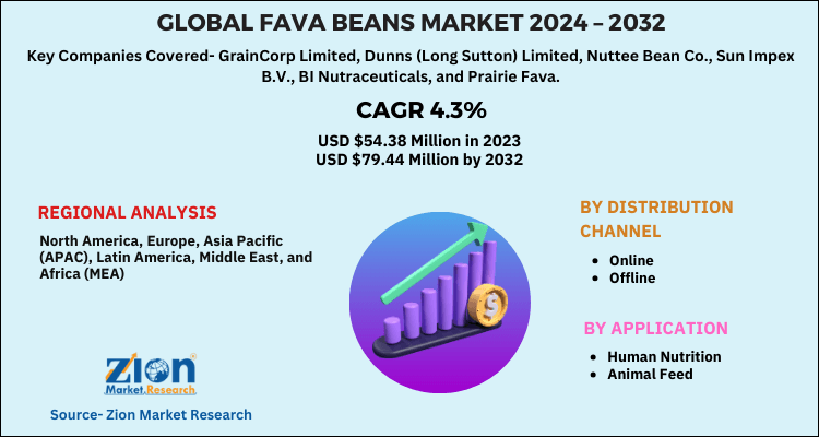 Fava Beans Market