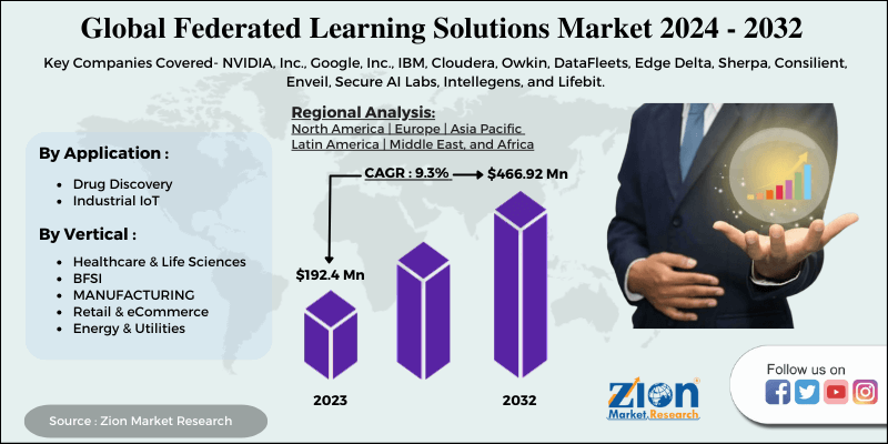 Federated Learning Solutions Market