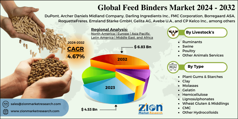 Feed Binders Market