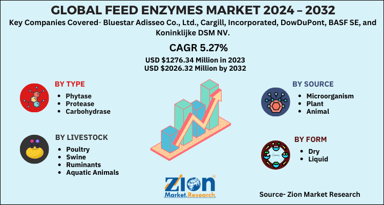 Feed Enzymes Market