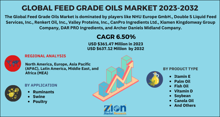 Feed Grade Oils Market