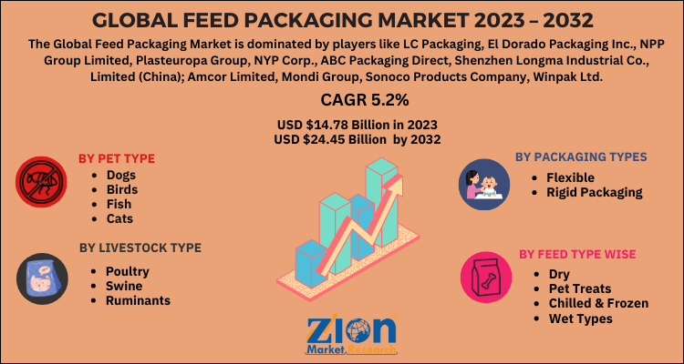 Feed Packaging Market