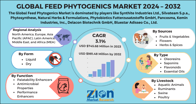 Feed Phytogenics Market