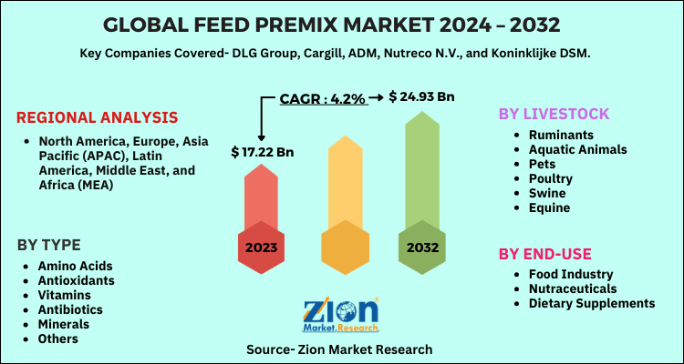 Global Feed Premix Market