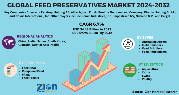 Feed Preservatives Market