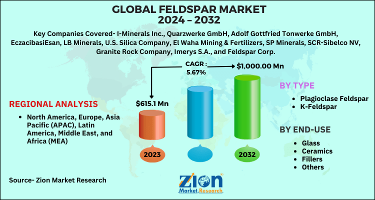 Feldspar Market