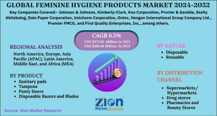 Feminine Hygiene Products Market