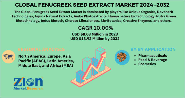 Global fenugreek seed extract market