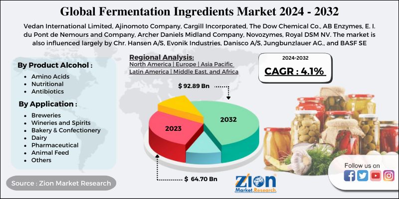 Fermentation Ingredients Market