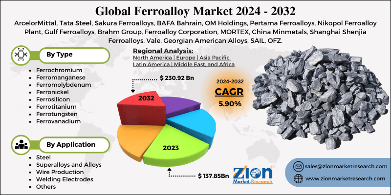 Ferroalloy Market