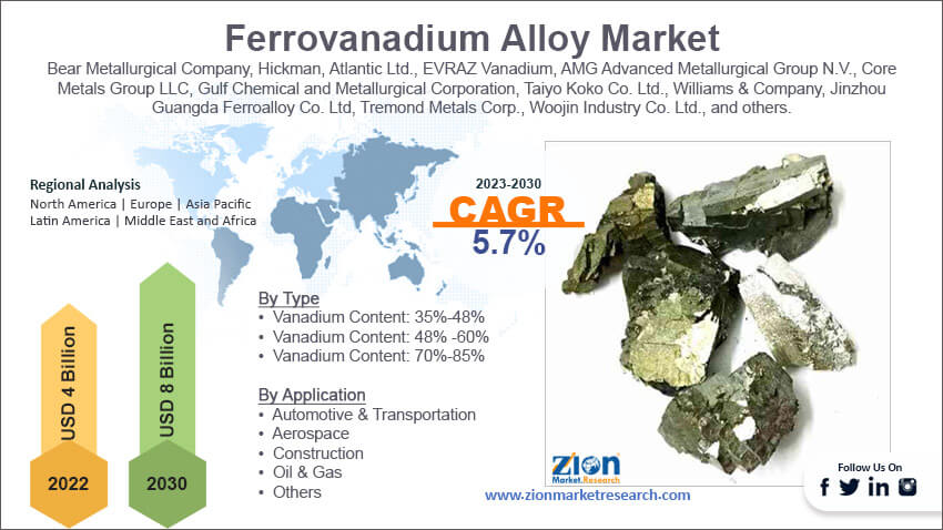 Global Ferrovanadium Alloy Market Size