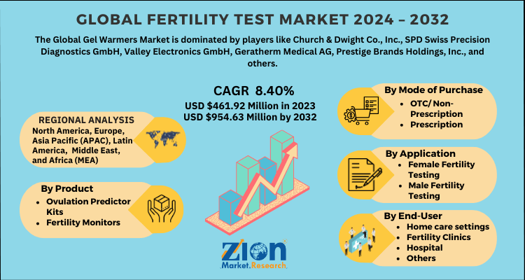 Global Fertility Test Market