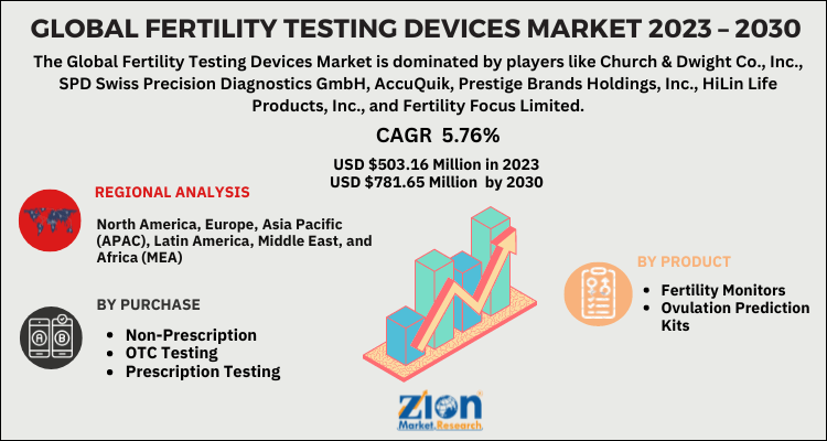 Fertility Testing Devices Market