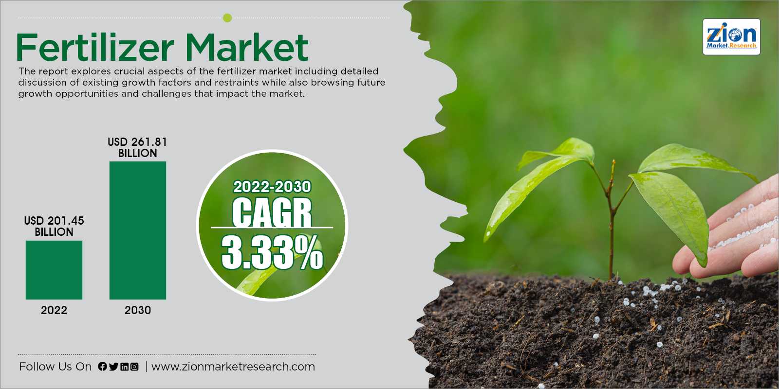 Global Fertilizer Market Size