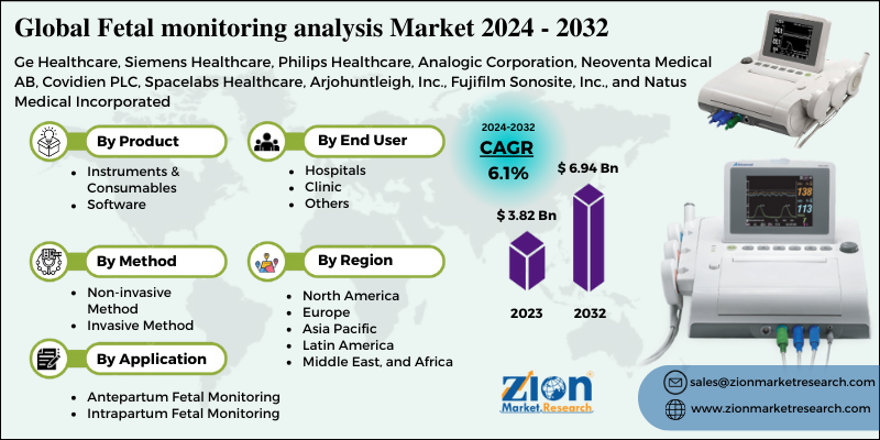 Fetal monitoring analysis Market