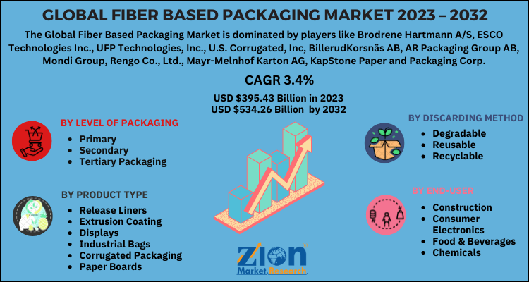 Fiber Based Packaging Market