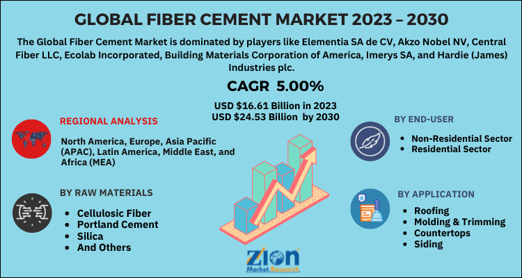 Fiber Cement Market