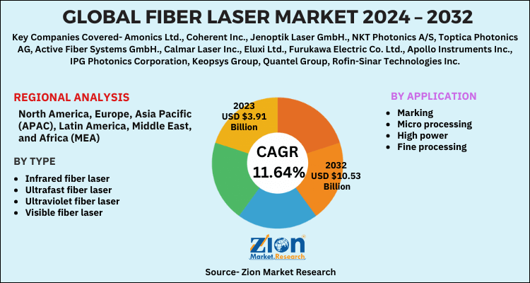 Global Fiber Laser Market-