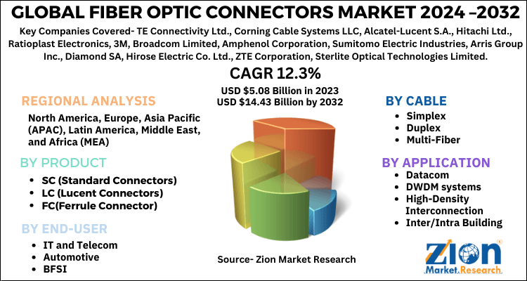 Fiber Optic Connectors Market