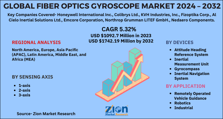 Fiber Optics Gyroscope Market