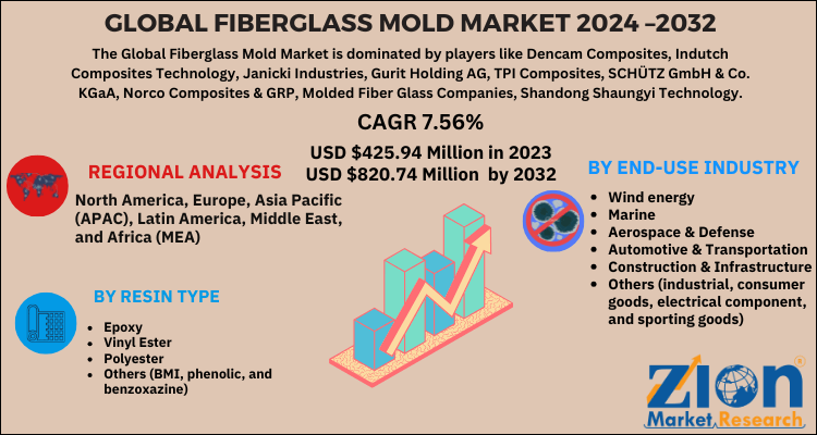 Global Fiberglass Mold Market