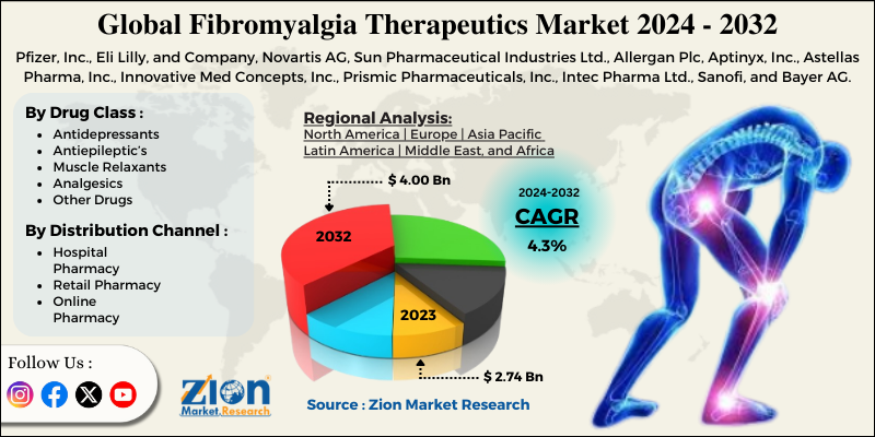 Fibromyalgia Therapeutics Market