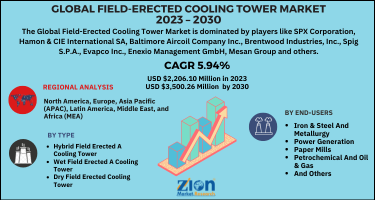 Field-Erected Cooling Tower Market