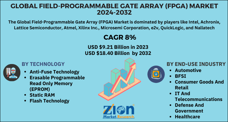 Field-programmable gate array (FPGA) Market