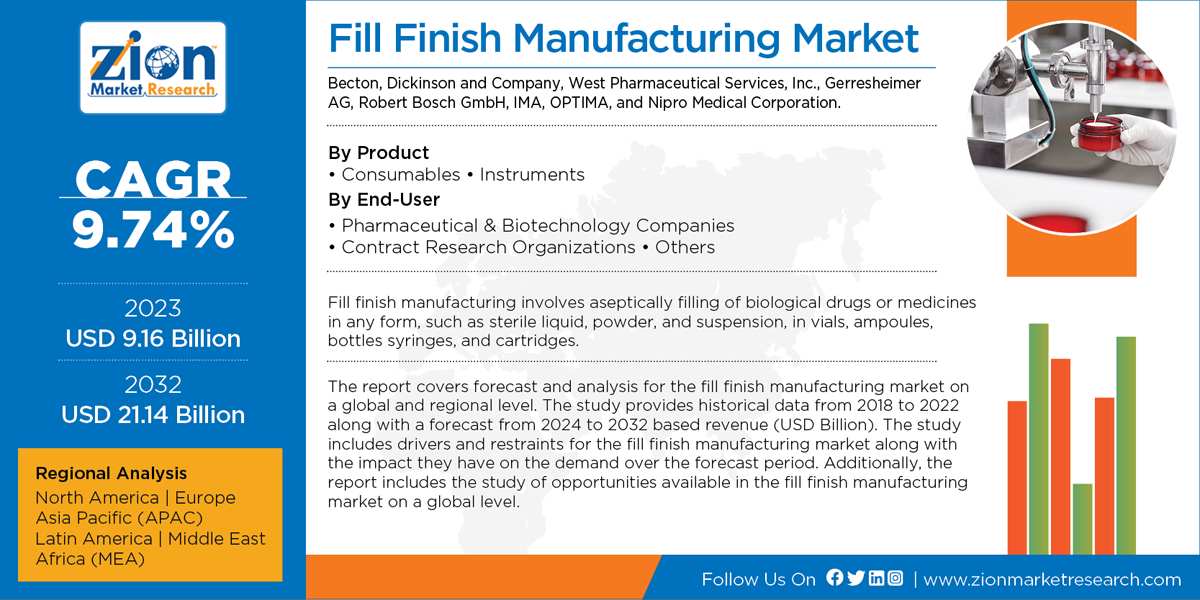 Global Fill Finish Manufacturing Market