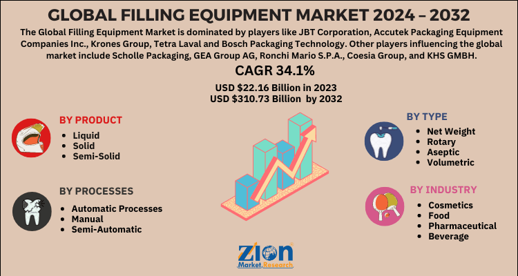 Filling Equipment Market