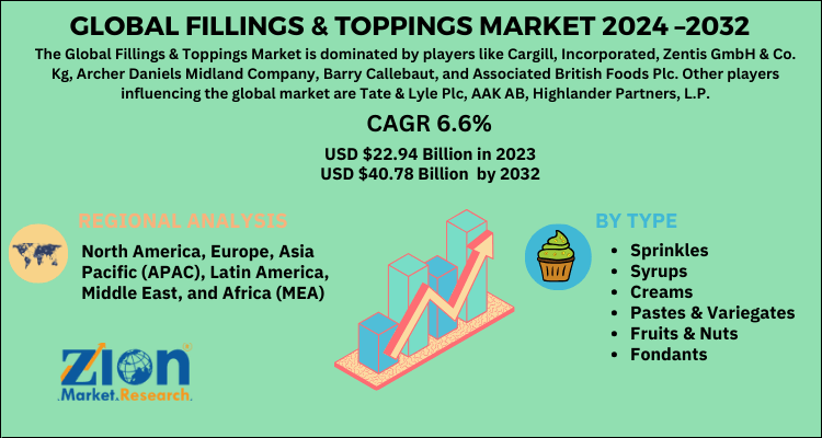 Fillings & Toppings Market