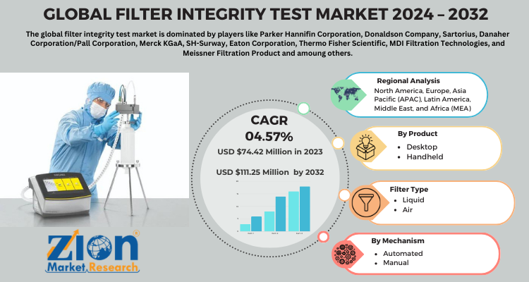 Filter Integrity Test Market