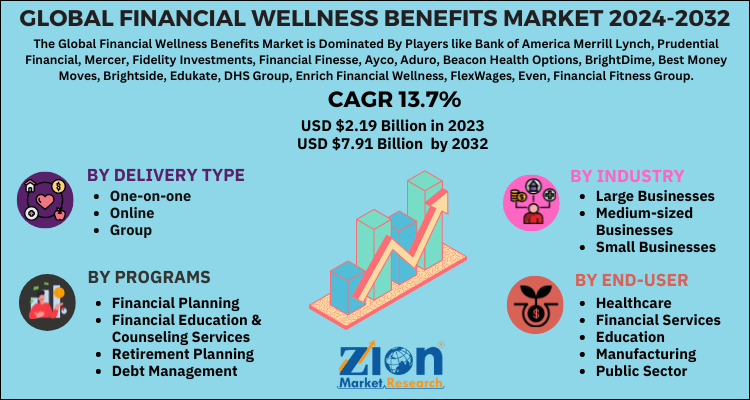 Financial Wellness Benefits Market