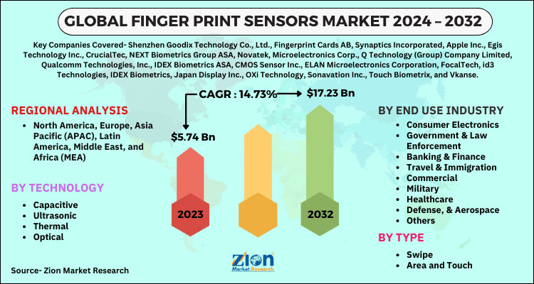 Finger Print Sensors Market