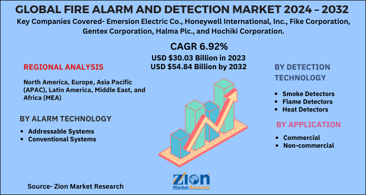 Fire Alarm And Detection Market