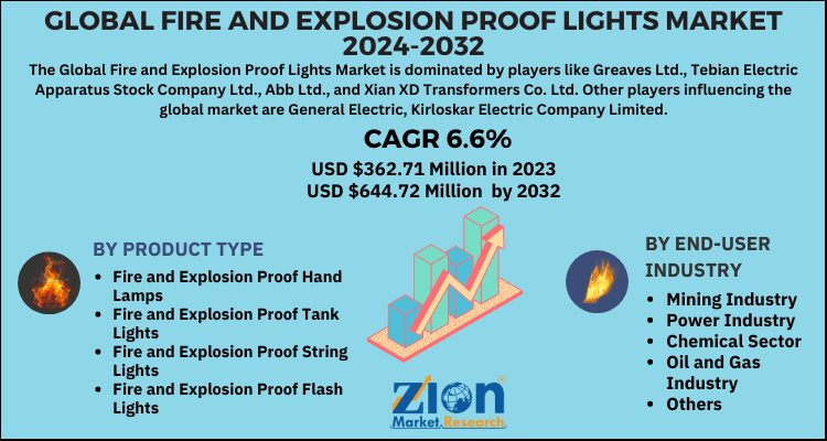 Fire and Explosion Proof Lights Market