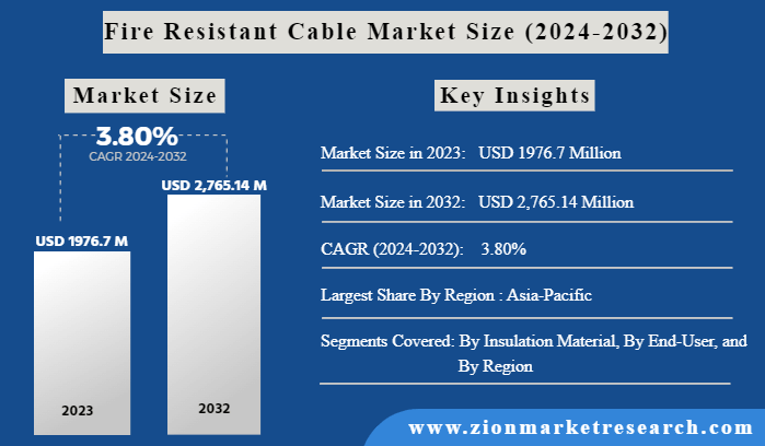 Global Fire Resistant Cable Market Size Analysis