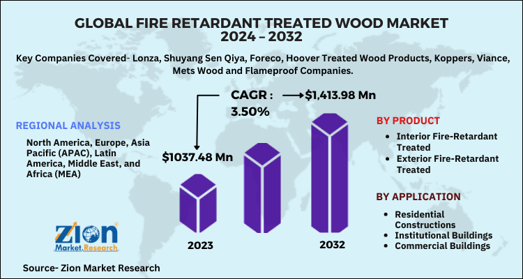 Fire Retardant Treated Wood Market