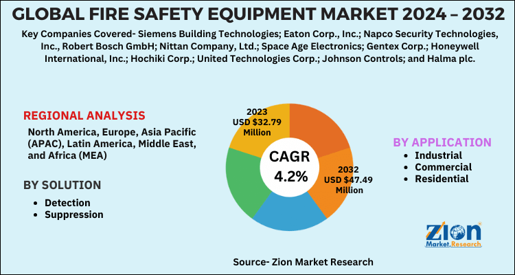 Fire Safety Equipment Market