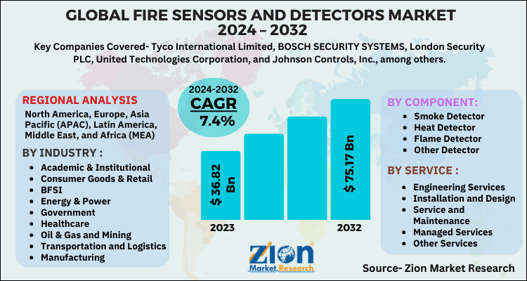 Fire Sensors and Detectors Market