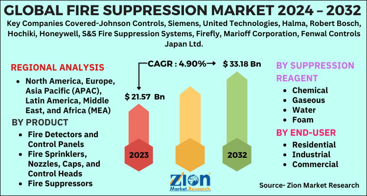 Fire Suppression Market