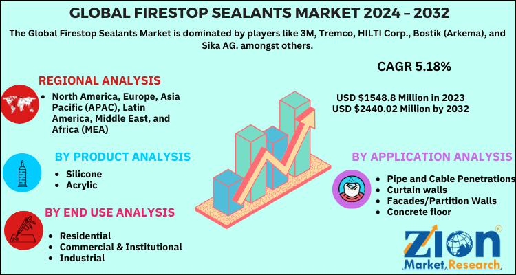 Global Firestop Sealants Market 