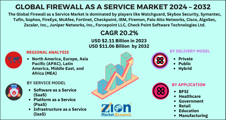 Firewall as a Service Market