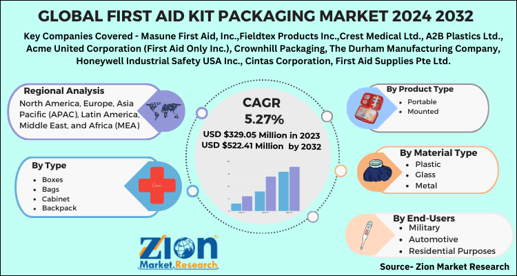 First Aid Kit Packaging Market