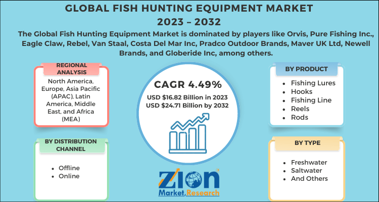 Fish Hunting Equipment Market