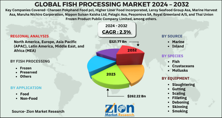 Fish Processing Market