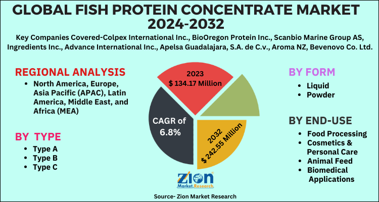 Fish Protein Concentrate Market