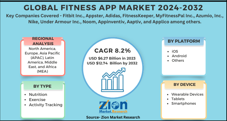 Global Fitness App Market: