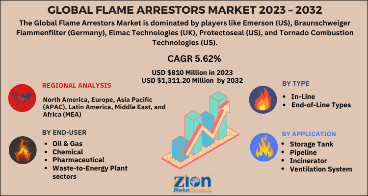 Flame Arrestors Market