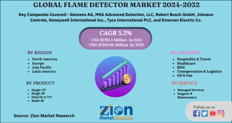 Flame Detector Market